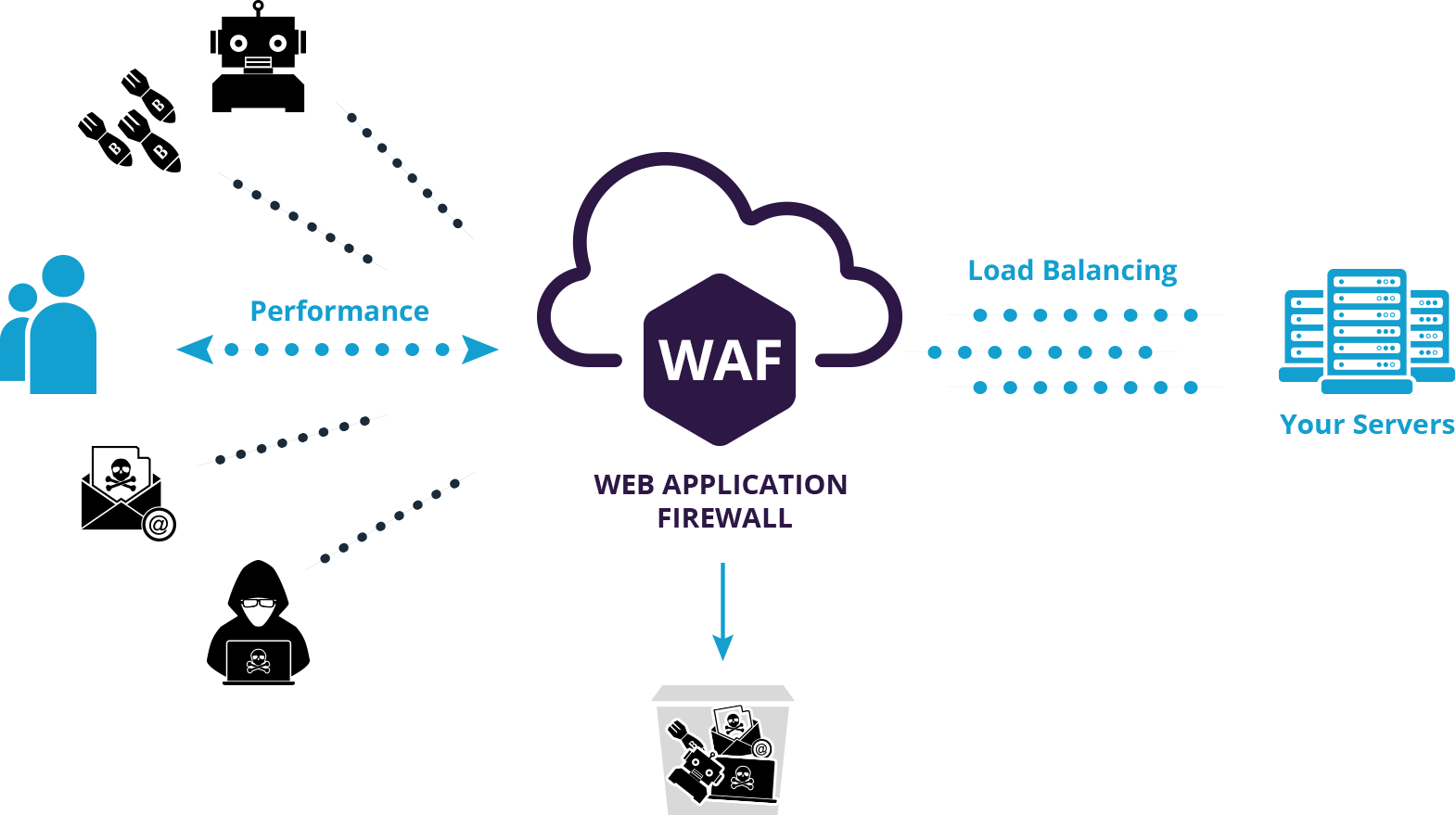 什麼是 WAF 網站應用程式防火牆? 認識 WAF (Website Application Firewall)｜遠振資訊
