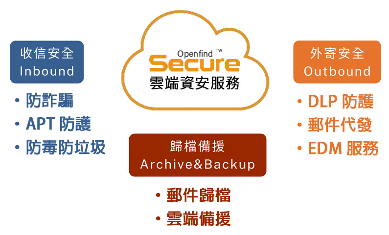 OSecure 郵件安全服務為企業信箱把關收發信安全與歸檔備援｜遠振資訊