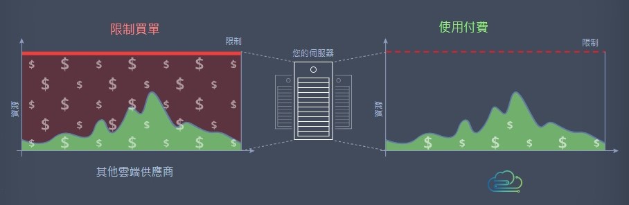 PaaS 平台按需使用，彈性付費，大幅降低 DevOps 成本｜遠振資訊