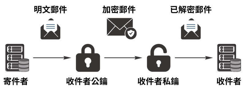 S/MIME 電子郵件加密過程，企業信箱郵件加密流程｜遠振資訊