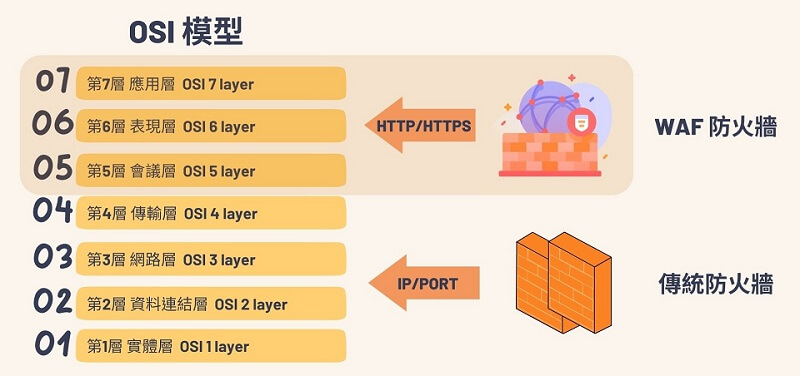 WAF 與傳統防火牆 Firewall 的差異｜遠振資訊