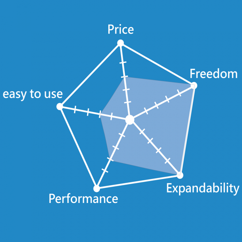 Which web hosting is best for beginners? Ecommerce web hosting comparison｜Yuan-Jhen