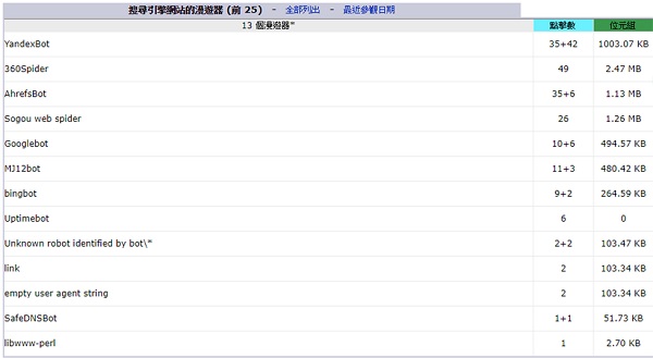 免費虛擬主機網站流量統計工具｜遠振資訊