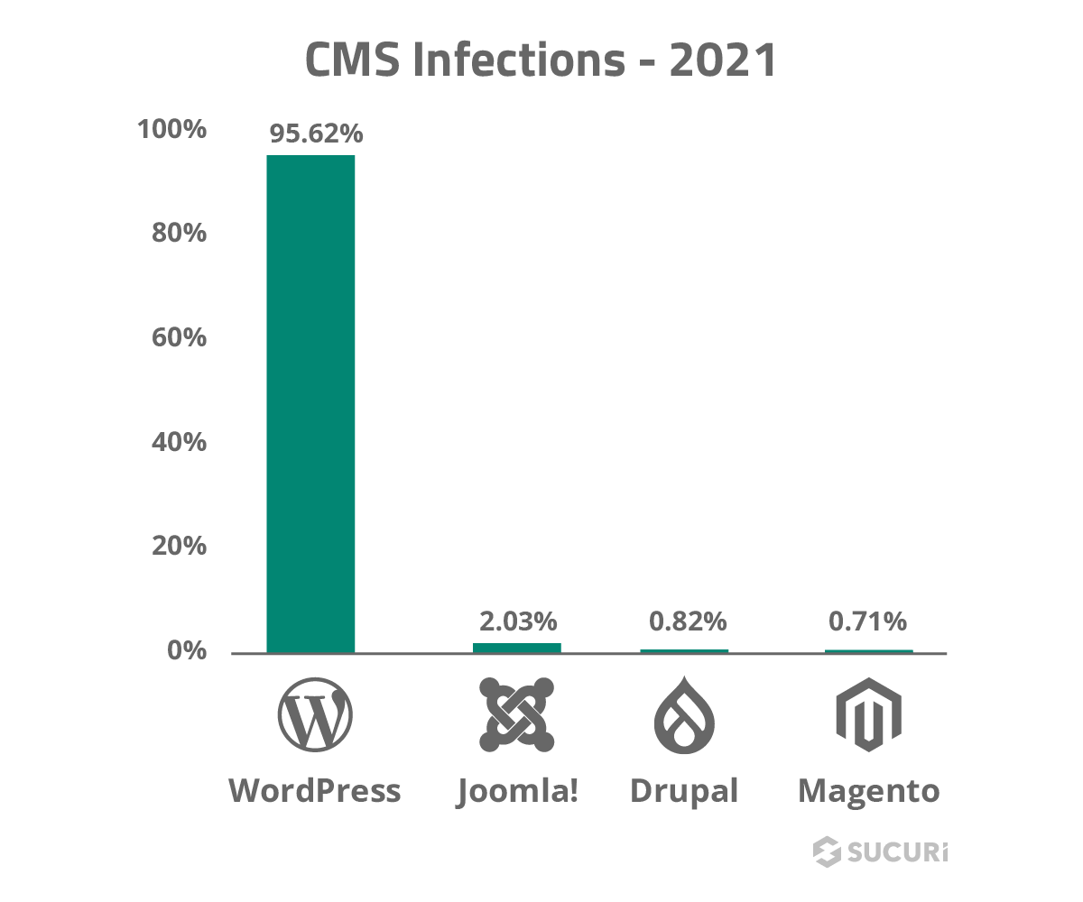 WordPress 主機免費安全功能&提升 WordPress 網站安全的 7 種作法｜遠振資訊